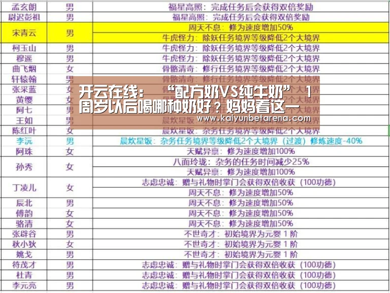 开云在线:
“配方奶VS纯牛奶” 1周岁以后喝哪种奶好?妈妈看这一篇就够了(图3) 开云在线
